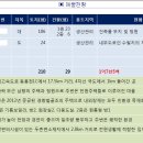 뉴홍천공인중개사 이미지