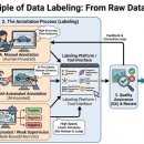 [AI/ML&DL] 데이터 라벨링(Data Labeling)이란 무엇인가? (정의, 구성요소, 장단점, 실습)
