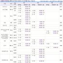 청라아파트시세/청라지구아파트시세동향/청라지구부동산시세 (2013.11.11)A6블럭~A22블럭＜청라아파트매매시장동향분석＞ 이미지