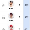 아직도 행복할수 없는 FIP 1위 비슬리 이미지