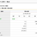 589회 일본로또 월요일 결과 이미지