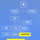 수직체계, 삼권분립, 사회복지법제와 실천 이미지