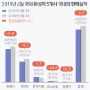 '춘래불사춘' 국내 완성차 4월 판매도 '후진'…르노삼성 '급감' 이미지