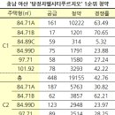 아산신도시 탕정지구, 지웰푸르지오 몰린 &#39;청약통장 4만개 육박&#39; 이미지