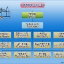 세계정부조직도표 이미지