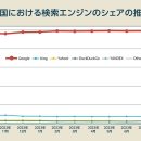 검색 시장의 &#39;구글 독점&#39;은 무엇이 문제인가? 일본도 미국도 &#34;져도 싸운다&#34; 는 진정한 노림수 이미지