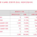 씨어스테크놀로지 17000원(21.4%↑) 의무확약 2.06% 2260건 참여 1084.4대1 이미지