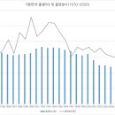 대한민국 1970~2020 년도별 출생아수 및 출생 성비 이미지