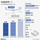 코로나 팬데믹도 없는데 윤 정부 국가채무 왜 폭증?/윤 정부 친기업 정책 무색…재무 악화에 채용도 뚝/재정 역할 포기한 정부 내년 예산 이미지