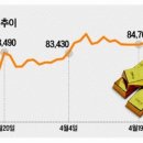 금값 &#39;고공행진&#39;…지금 사도 될까요? 이미지