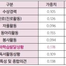 평가자들이 생각하는 '학생부 항목별 중요도 순위' 이미지