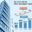 부동산임대