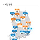 HD현대오일뱅크㈜직영 동원주유소 | “대전 기름값 가장 싼 주유소 TOP5 🚗💨(오늘 기준 가격 비교)”