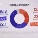 <b>YTN</b> 엠브레인) 윤대통령 잘함 34.2% 못함 60.4%