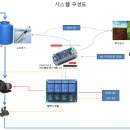 자동관수 시스템 구성도 및 필요목록 이미지