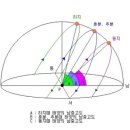계절의 따른 태양고도와 태양각 이미지