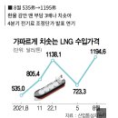 LNG 수입가 역대 최고…1년새 2배 넘게 뛰었다 이미지