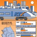 [단독] 로컬맛집 덕에 KTX상권 '질주'… 5년새 매출 1조 쑥 이미지