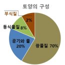 기후변화 대응농법- 흙(미네랄=주영양소)을 발효해서 공급하자! 이미지