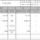 [국도21] 아산시 와산리