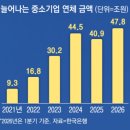 26.08.23 제2금융권 중금리 대출 ,. 강남 아파트마저 무너졌다" 집값 10억 뚝… 내 집 마련 꿈꿨다간 강의 이미지