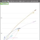 2018년 여솔 가온지수 누적 그래프 (2017.12.31~2018.09.29) 이미지