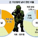 여성 78％ “군복무 가산점 찬성” 이미지