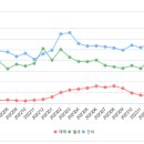 서울 아파트 시장 / 우하향의 모습을 보임 이미지