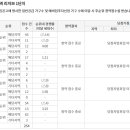 힐스테이트황금역리저브 (1, 2단지) 일반공급 청약접수 현황 (2순위 / 최종) 이미지