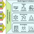 O&C system | MAS 기본 개념 및 아키텍처 논문 리뷰 II - Multi-Agent Collaboration Mechanisms: A Survey of LLMs