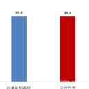 (지역 여론조사) 천안, 내년 4월 국회의원선거 초박빙 예상 이미지