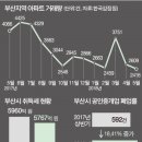 부산의 지역별 부동산 분석 이미지