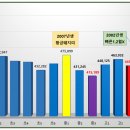 연도별 출생아수, 학년별학생수, 수능지원자수 변화 이미지