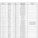 배정확정:제14회 고용노동부장관기 전국대회(10월26~27일) 이미지