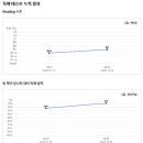 진보영어학원