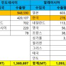 동남아 및 베트남 목재펠릿 수출현황 이미지