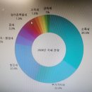 우리나라 종목별 국세에서 차지하는 비율 이미지