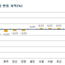 [부동산 114, 주간아파트 시황] 서울 주간 0.06％ 하락, 올들어 가장 큰 주간 낙폭 이미지