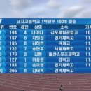 전국 중고육상대회 남고등1학년부 100m 결승 이미지