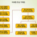 이회영 6형제, 독립운동 위해 전재산 2조원 바치고 영양실조 등으로 한명만 살아남아 이미지