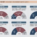 정치성향 막론하고 응답자 83%가 “국민분열 심화됐다” [심층기획-윤석열정부 1년] 이미지