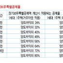 한국 거주자·비거주자 적용 세율 크게 달라 [펌] 이미지