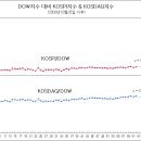 [차트]DOW지수 대비 KOSPI지수 및 KOSDAQ지수의 변화 이미지