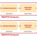 The Cats & Dog | [ElasticSearch] 애널라이저(Analyzer)