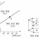 철의 상평형그림에서 밀도비교 질문 드립니다. 이미지