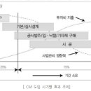CM (Construction Management) 제도 이미지
