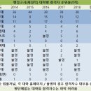 행정고시 재경직렬 대학별 합격자 순위 이미지