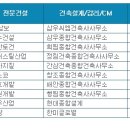 삼보건축사사무소 이미지