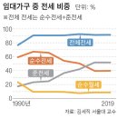 실크로드부동산중개 | 전세제도의 긍정적 시각