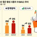 마케팅 | 중고거래 플랫폼, 이용자 최대치 기록…AI 편의성·마케팅 강화 주효 | 전자신문 이미지